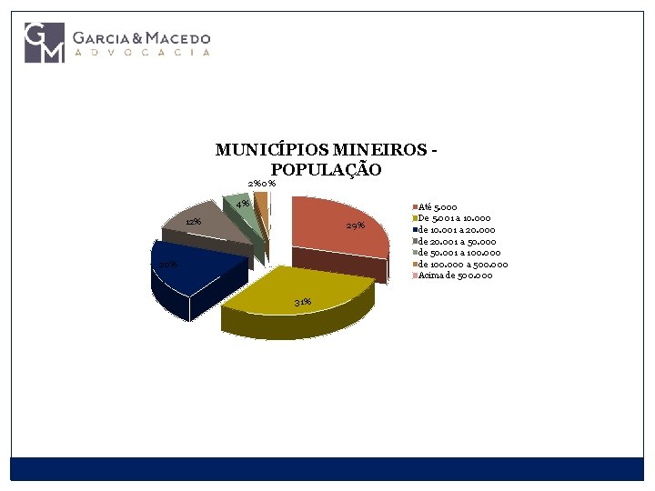 MUNICÍPIOS MINEIROS POPULAÇÃO 2% 0% 4% 12% 29% 20% 31% Até 5. 000 De