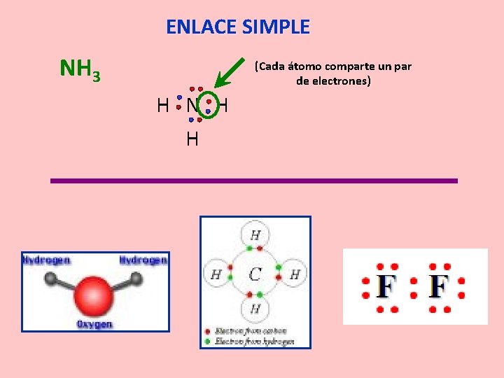 ENLACE SIMPLE NH 3 (Cada átomo comparte un par de electrones) H N H
