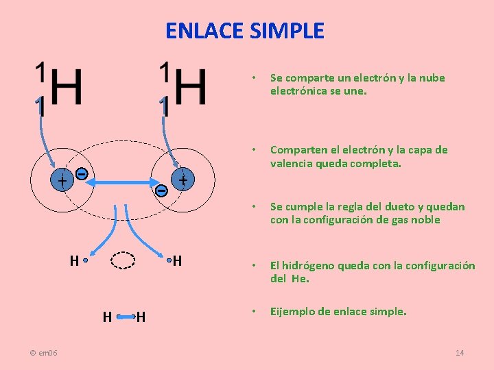ENLACE SIMPLE 1 Se comparte un electrón y la nube electrónica se une. •