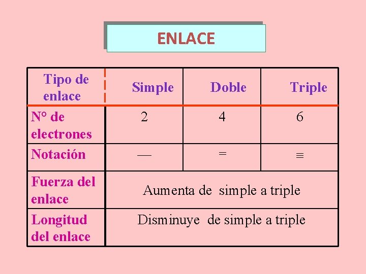 ENLACE Tipo de enlace N° de electrones Notación Fuerza del enlace Longitud del enlace