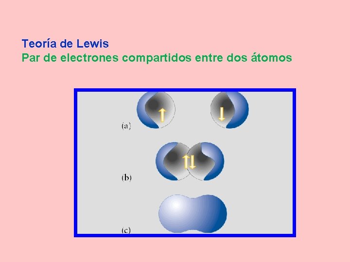 Teoría de Lewis Par de electrones compartidos entre dos átomos 