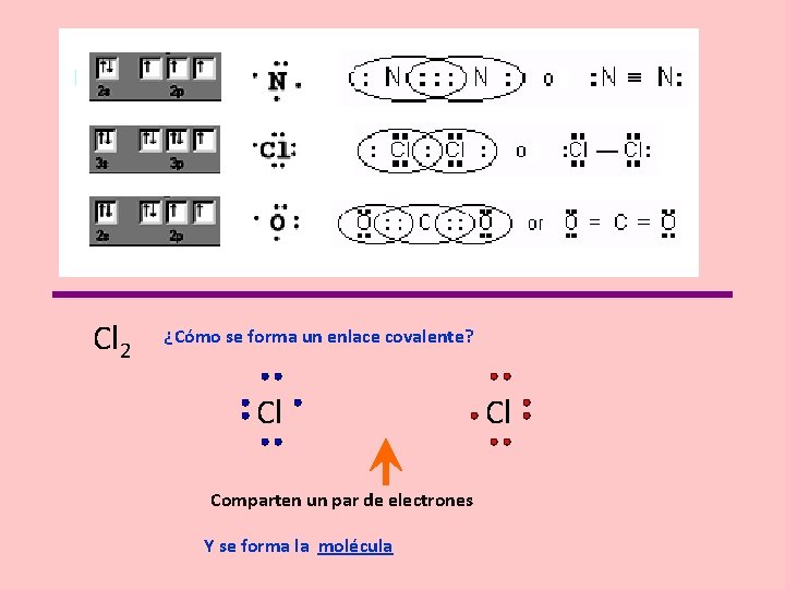 Cl 2 ¿Cómo se forma un enlace covalente? Cl Comparten un par de electrones