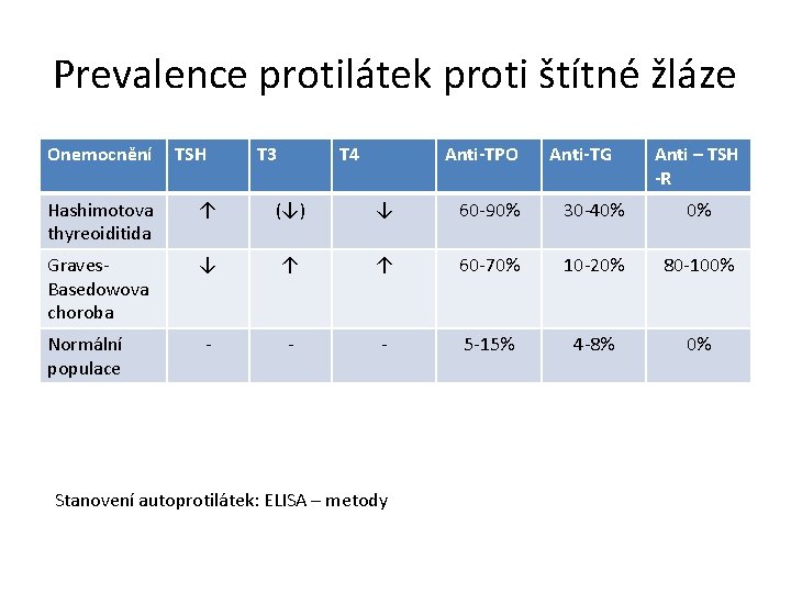 Prevalence protilátek proti štítné žláze Onemocnění TSH T 3 T 4 Anti-TPO Anti-TG Anti