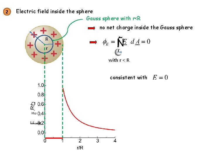 2 Electric field inside the sphere Gauss sphere with r<R no net charge inside