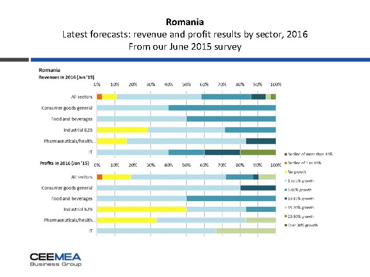 Romania Latest forecasts: revenue and profit results by sector, 2016 From our June 2015