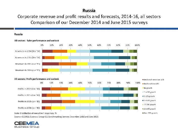 Russia Corporate revenue and profit results and forecasts, 2014 -16, all sectors Comparison of