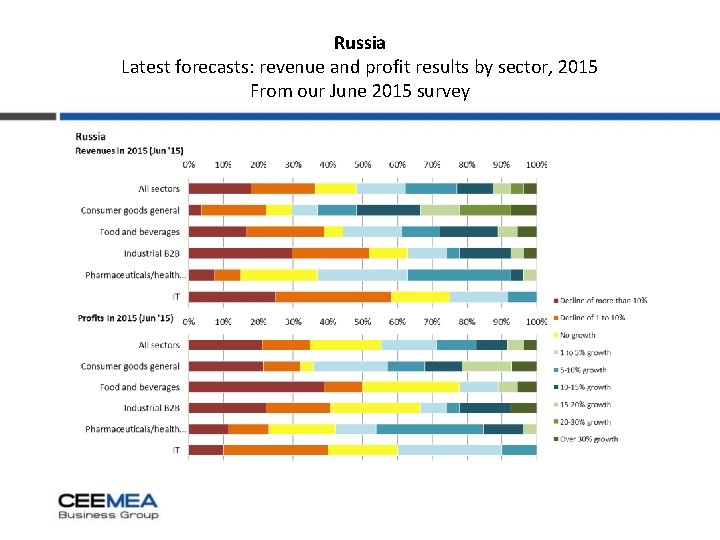 Russia Latest forecasts: revenue and profit results by sector, 2015 From our June 2015