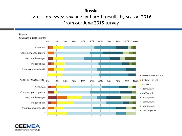 Russia Latest forecasts: revenue and profit results by sector, 2016 From our June 2015