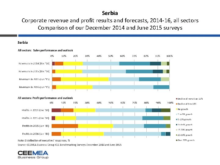 Serbia Corporate revenue and profit results and forecasts, 2014 -16, all sectors Comparison of