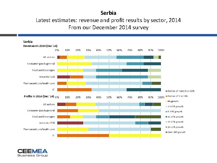 Serbia Latest estimates: revenue and profit results by sector, 2014 From our December 2014