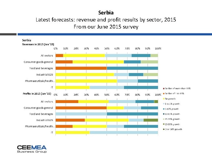 Serbia Latest forecasts: revenue and profit results by sector, 2015 From our June 2015