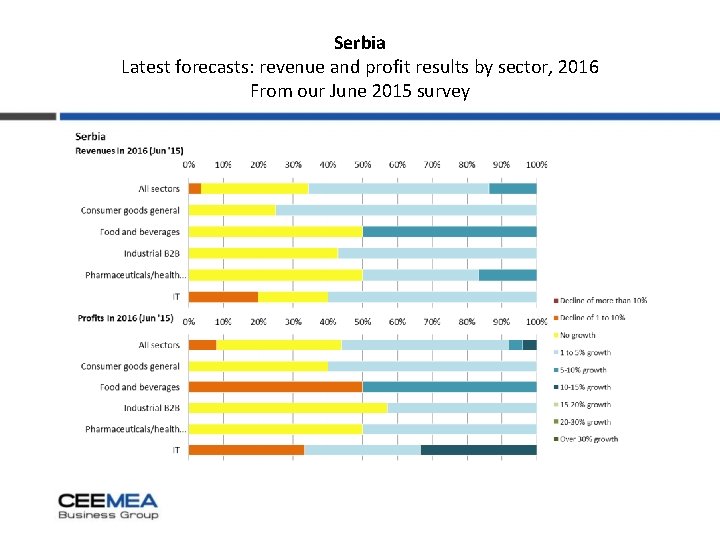 Serbia Latest forecasts: revenue and profit results by sector, 2016 From our June 2015