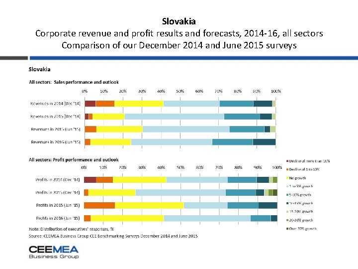 Slovakia Corporate revenue and profit results and forecasts, 2014 -16, all sectors Comparison of