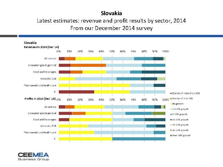 Slovakia Latest estimates: revenue and profit results by sector, 2014 From our December 2014