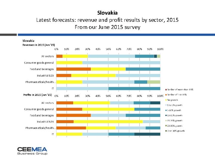 Slovakia Latest forecasts: revenue and profit results by sector, 2015 From our June 2015