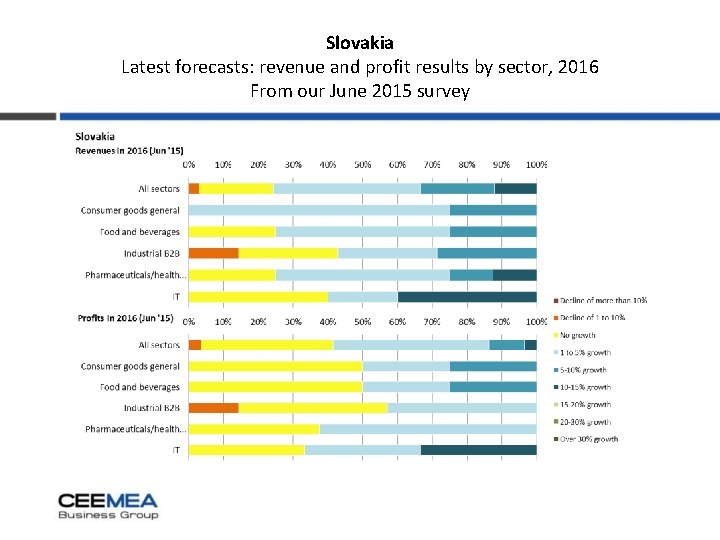 Slovakia Latest forecasts: revenue and profit results by sector, 2016 From our June 2015