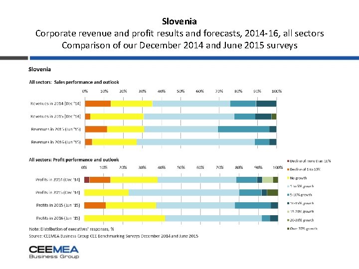 Slovenia Corporate revenue and profit results and forecasts, 2014 -16, all sectors Comparison of