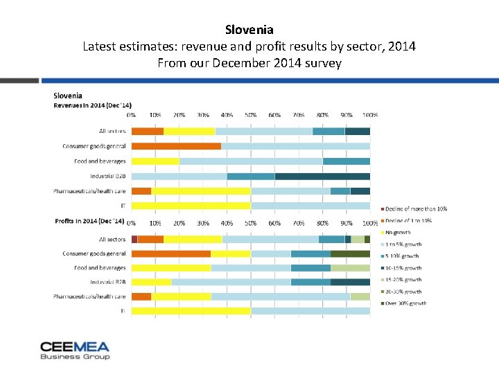 Slovenia Latest estimates: revenue and profit results by sector, 2014 From our December 2014