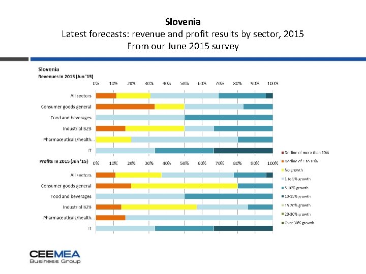 Slovenia Latest forecasts: revenue and profit results by sector, 2015 From our June 2015