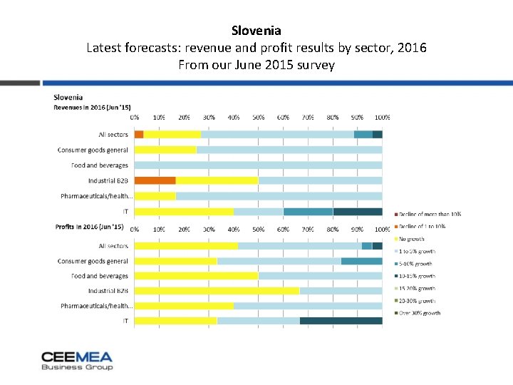 Slovenia Latest forecasts: revenue and profit results by sector, 2016 From our June 2015