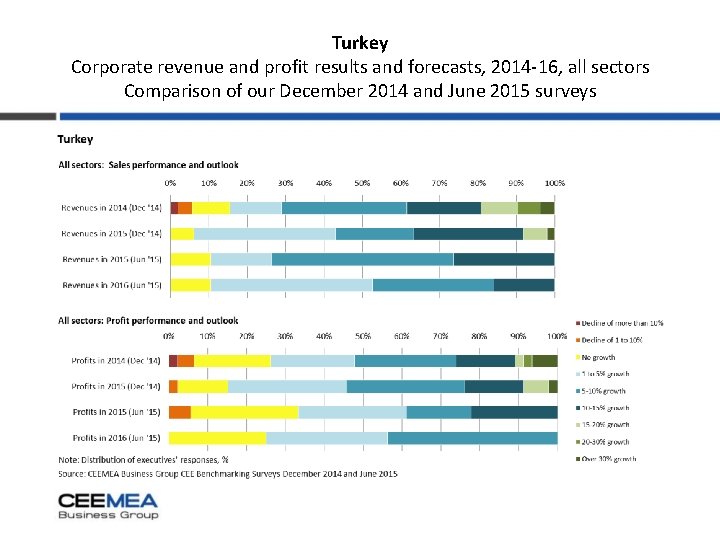 Turkey Corporate revenue and profit results and forecasts, 2014 -16, all sectors Comparison of