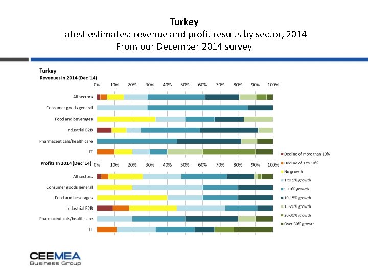 Turkey Latest estimates: revenue and profit results by sector, 2014 From our December 2014