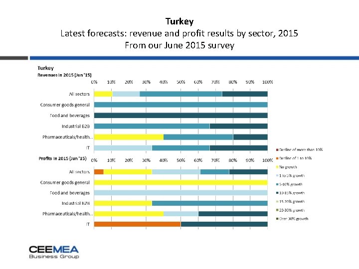 Turkey Latest forecasts: revenue and profit results by sector, 2015 From our June 2015