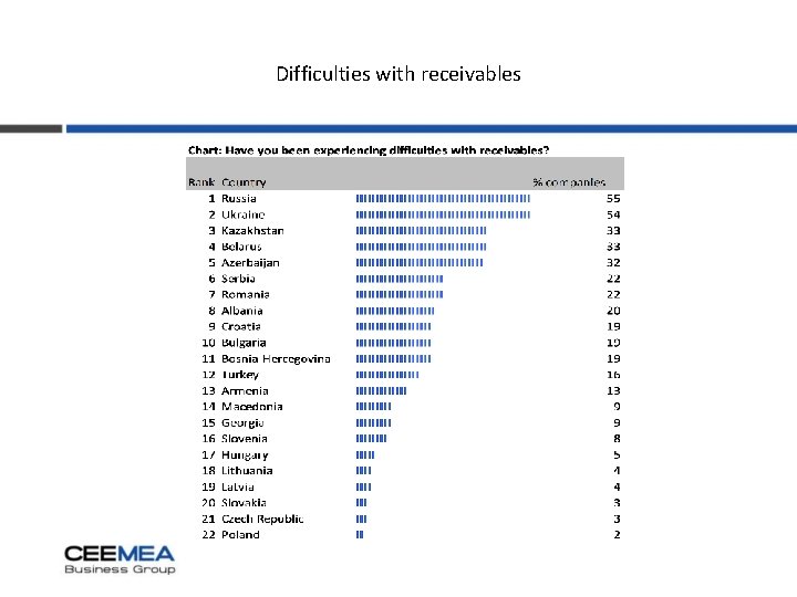 Difficulties with receivables 