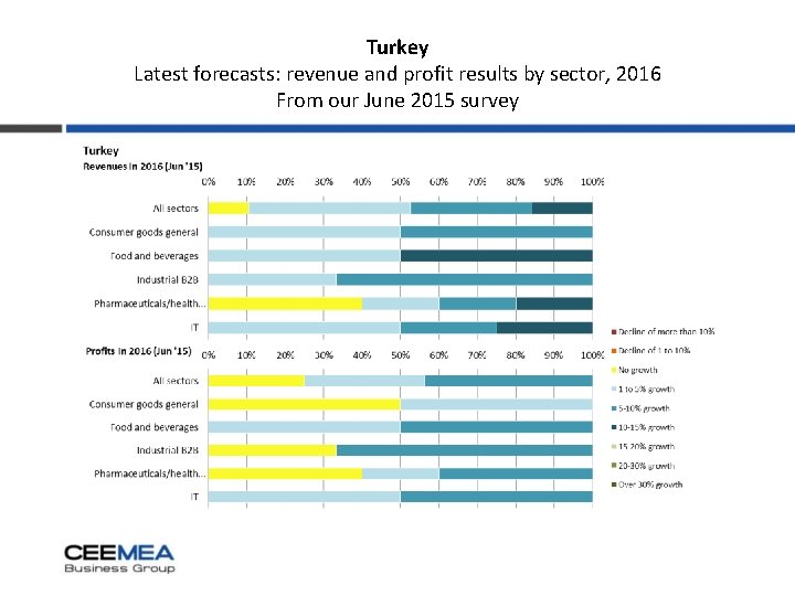 Turkey Latest forecasts: revenue and profit results by sector, 2016 From our June 2015