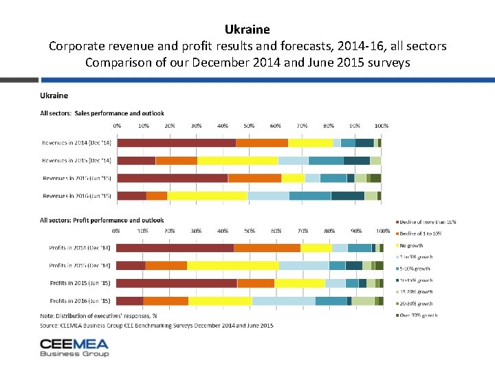 Ukraine Corporate revenue and profit results and forecasts, 2014 -16, all sectors Comparison of