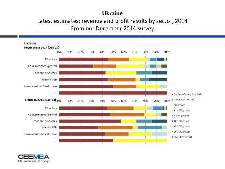 Ukraine Latest estimates: revenue and profit results by sector, 2014 From our December 2014