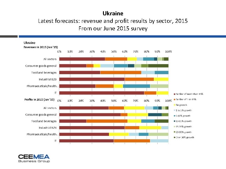 Ukraine Latest forecasts: revenue and profit results by sector, 2015 From our June 2015