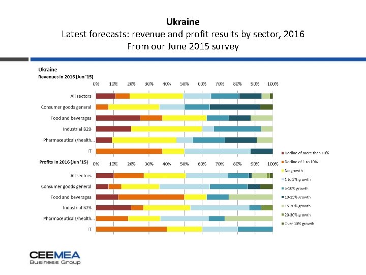 Ukraine Latest forecasts: revenue and profit results by sector, 2016 From our June 2015