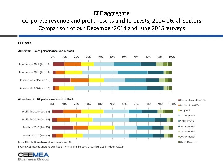 CEE aggregate Corporate revenue and profit results and forecasts, 2014 -16, all sectors Comparison