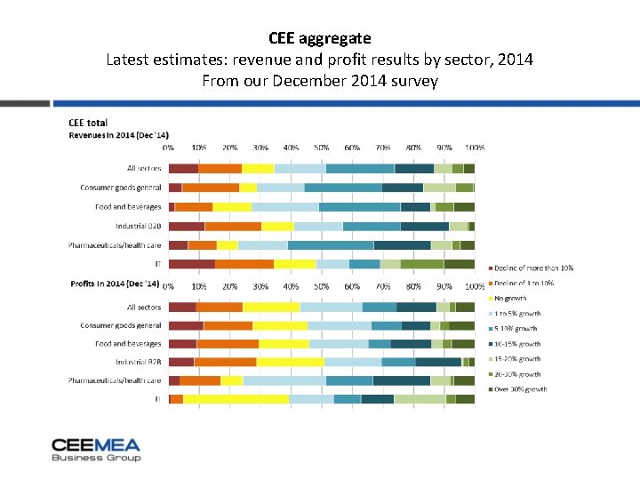 CEE aggregate Latest estimates: revenue and profit results by sector, 2014 From our December