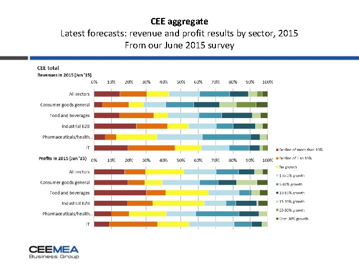 CEE aggregate Latest forecasts: revenue and profit results by sector, 2015 From our June