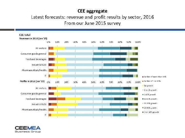 CEE aggregate Latest forecasts: revenue and profit results by sector, 2016 From our June