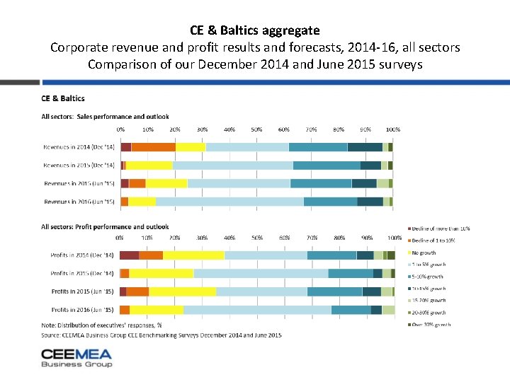 CE & Baltics aggregate Corporate revenue and profit results and forecasts, 2014 -16, all