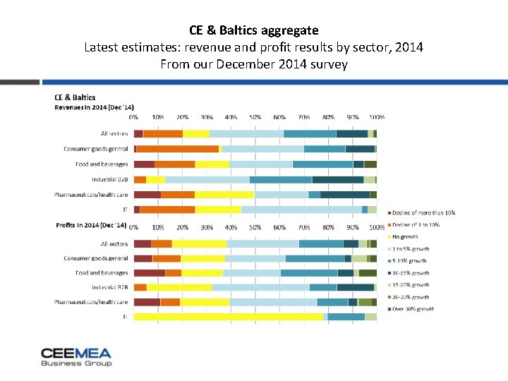 CE & Baltics aggregate Latest estimates: revenue and profit results by sector, 2014 From