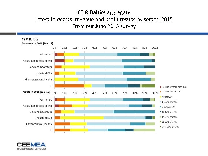 CE & Baltics aggregate Latest forecasts: revenue and profit results by sector, 2015 From