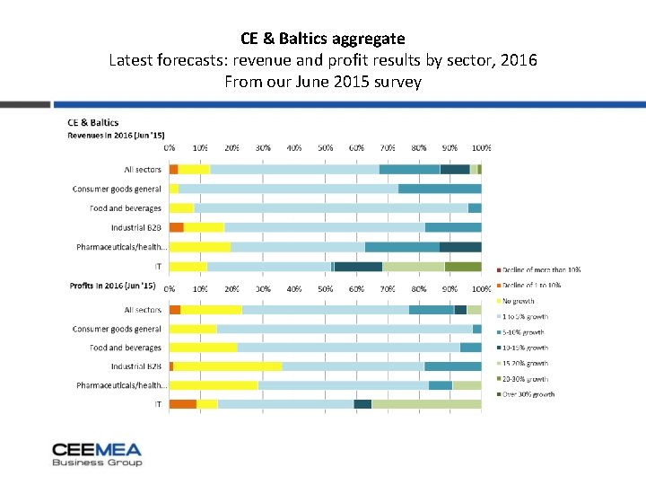 CE & Baltics aggregate Latest forecasts: revenue and profit results by sector, 2016 From