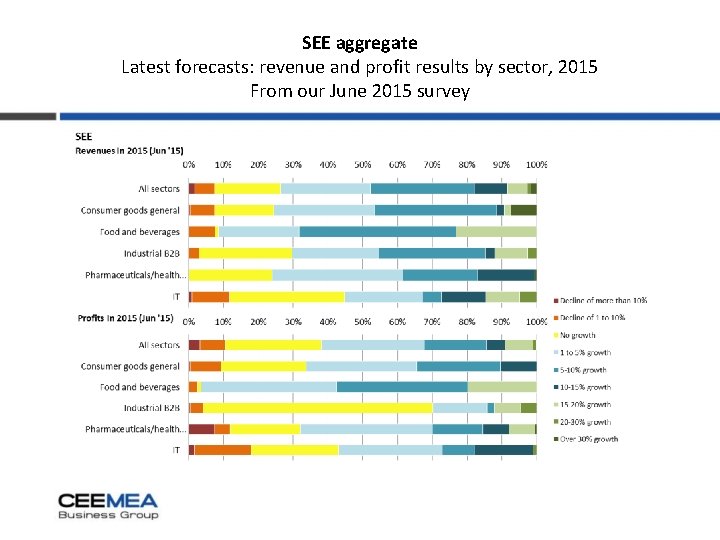 SEE aggregate Latest forecasts: revenue and profit results by sector, 2015 From our June