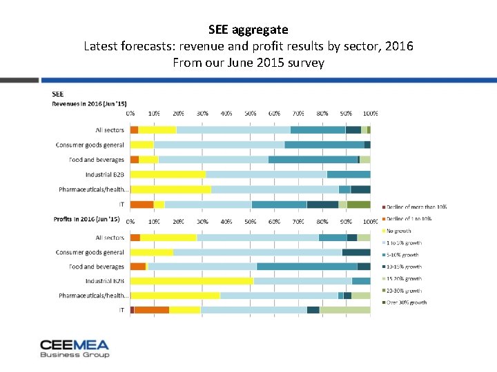 SEE aggregate Latest forecasts: revenue and profit results by sector, 2016 From our June