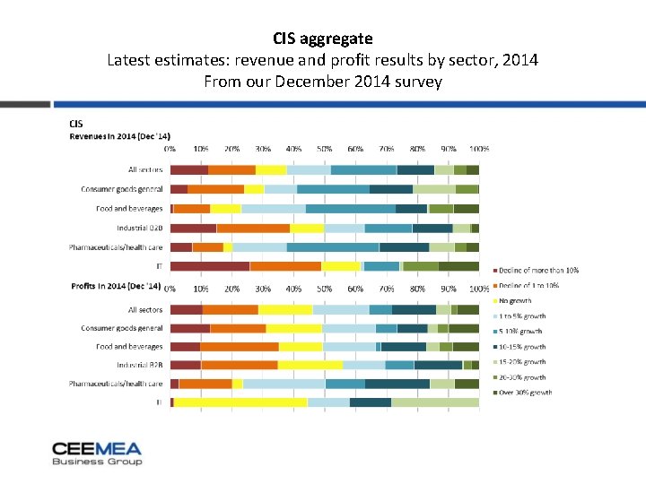 CIS aggregate Latest estimates: revenue and profit results by sector, 2014 From our December
