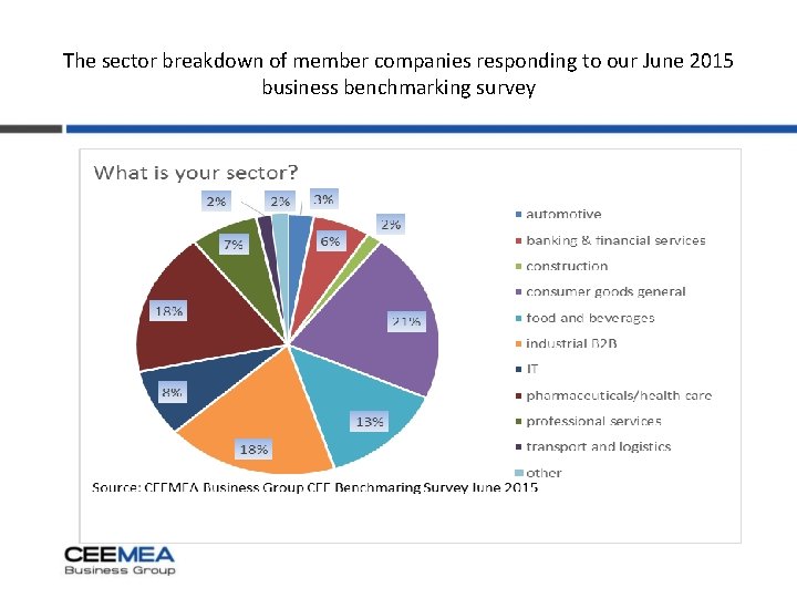 The sector breakdown of member companies responding to our June 2015 business benchmarking survey