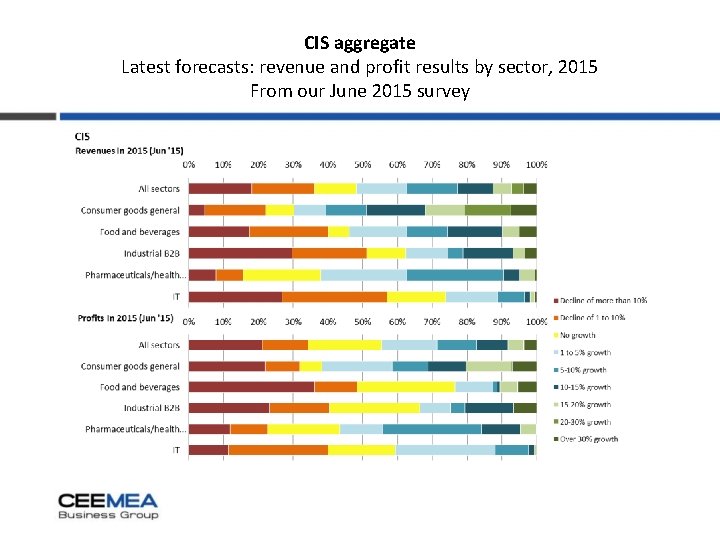 CIS aggregate Latest forecasts: revenue and profit results by sector, 2015 From our June