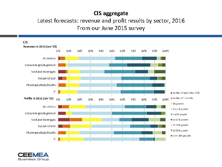 CIS aggregate Latest forecasts: revenue and profit results by sector, 2016 From our June