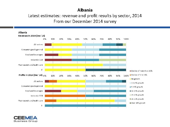 Albania Latest estimates: revenue and profit results by sector, 2014 From our December 2014