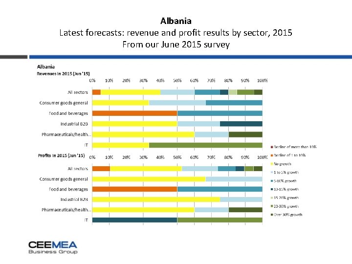 Albania Latest forecasts: revenue and profit results by sector, 2015 From our June 2015