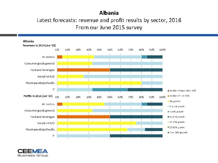 Albania Latest forecasts: revenue and profit results by sector, 2016 From our June 2015